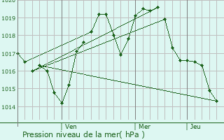 Graphe de la pression atmosphrique prvue pour Satu Mare