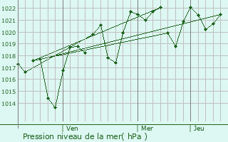 Graphe de la pression atmosphrique prvue pour Fandrandava