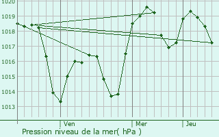 Graphe de la pression atmosphrique prvue pour Alpu