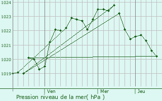 Graphe de la pression atmosphrique prvue pour Darabani