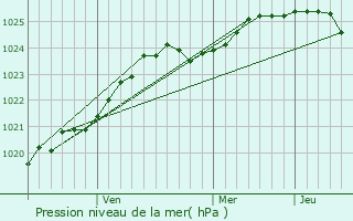 Graphe de la pression atmosphrique prvue pour Piikki
