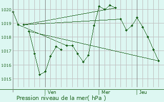 Graphe de la pression atmosphrique prvue pour Inegol