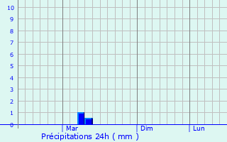 Graphique des précipitations prvues pour Musafirkhana