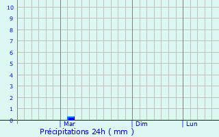 Graphique des précipitations prvues pour Artsyz