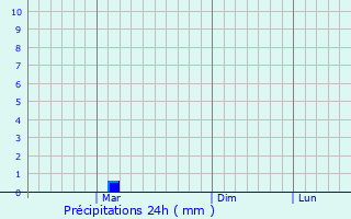 Graphique des précipitations prvues pour Sinjar