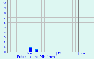 Graphique des précipitations prvues pour Sitapur