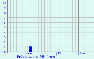 Graphique des précipitations prvues pour Ptra