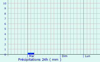 Graphique des précipitations prvues pour Morar
