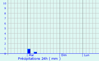 Graphique des précipitations prvues pour Sohna