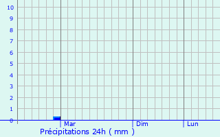 Graphique des précipitations prvues pour Chudniv