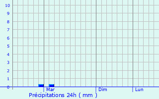 Graphique des précipitations prvues pour Vadu Moldovei