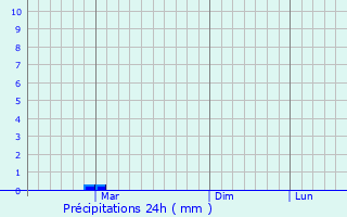 Graphique des précipitations prvues pour Geita