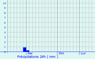 Graphique des précipitations prvues pour Klishkivtsi