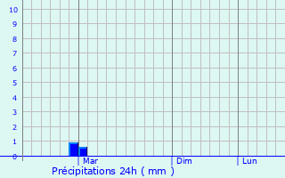 Graphique des précipitations prvues pour Ushirombo
