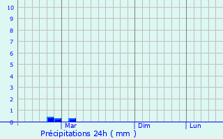 Graphique des précipitations prvues pour Adncata