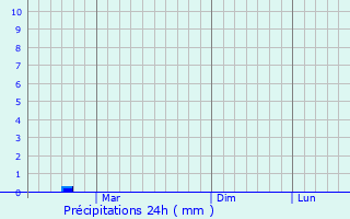 Graphique des précipitations prvues pour Kotsyubyns