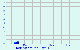 Graphique des précipitations prvues pour Ripky