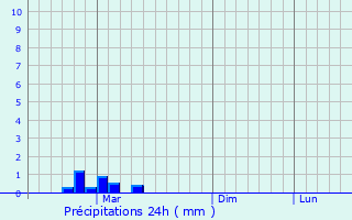 Graphique des précipitations prvues pour Khvalynsk