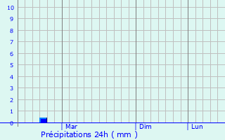 Graphique des précipitations prvues pour Balqash