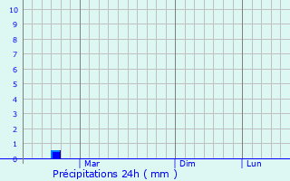 Graphique des précipitations prvues pour Malaya Vishera