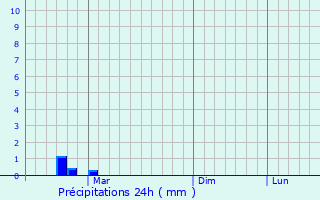 Graphique des précipitations prvues pour Vorotynets