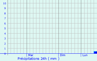 Graphique des précipitations prvues pour Tiberias