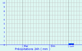 Graphique des précipitations prvues pour Shantobe