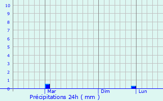 Graphique des précipitations prvues pour Naraina