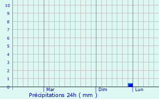 Graphique des précipitations prvues pour Derzhavinsk