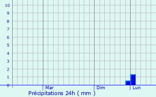 Graphique des précipitations prvues pour Shkurinskaya