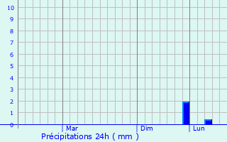 Graphique des précipitations prvues pour Srisailam
