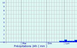 Graphique des précipitations prvues pour Mincivan