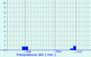 Graphique des précipitations prvues pour Kiratu