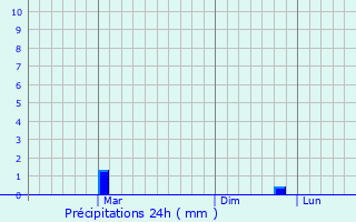 Graphique des précipitations prvues pour Chaksu