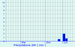 Graphique des précipitations prvues pour Delijan