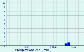 Graphique des précipitations prvues pour Vijapur