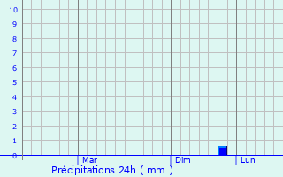 Graphique des précipitations prvues pour Amarkantak