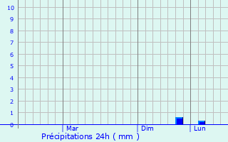 Graphique des précipitations prvues pour Bahar