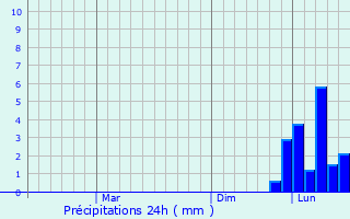 Graphique des précipitations prvues pour Luhans