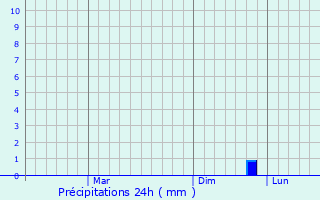 Graphique des précipitations prvues pour Esenyurt