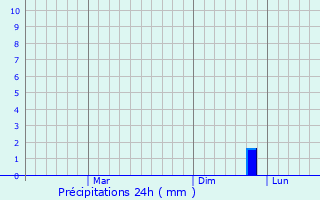 Graphique des précipitations prvues pour Chanderi