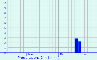 Graphique des précipitations prvues pour Avanigadda