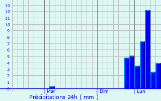 Graphique des précipitations prvues pour Artemivs