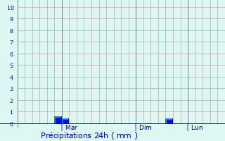 Graphique des précipitations prvues pour Pervomays