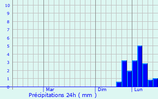 Graphique des précipitations prvues pour Yasinovataya