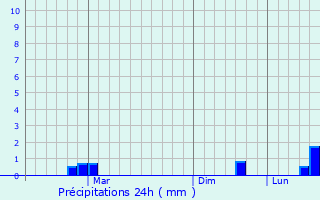 Graphique des précipitations prvues pour Komsomol