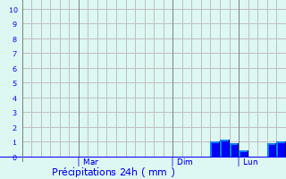 Graphique des précipitations prvues pour Zaporizhzhya