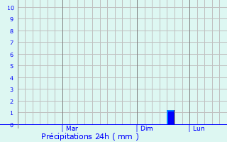 Graphique des précipitations prvues pour Hanko