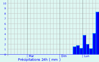 Graphique des précipitations prvues pour Barvinkove