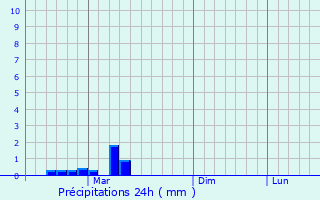 Graphique des précipitations prvues pour Sengiley